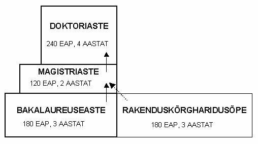 õppeastmete joonis