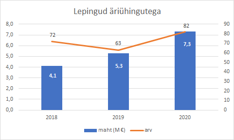 Lepingud äriühingutega