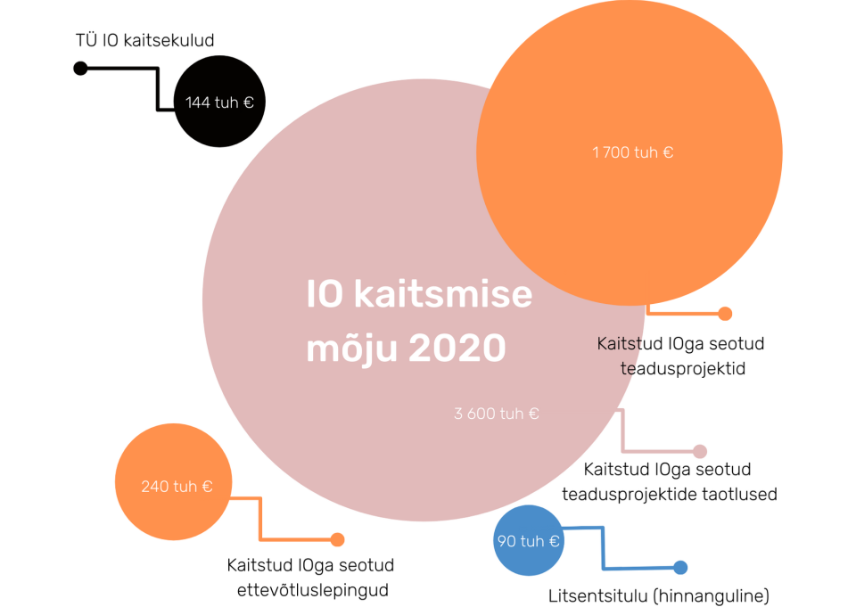 IO kaitsmise mõju 2020