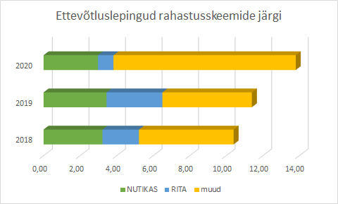 Lepingud rahastusskeemide järgi 2020