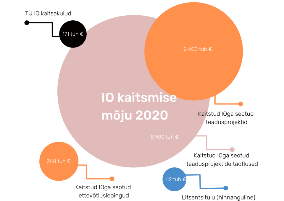 IO mõju 2021