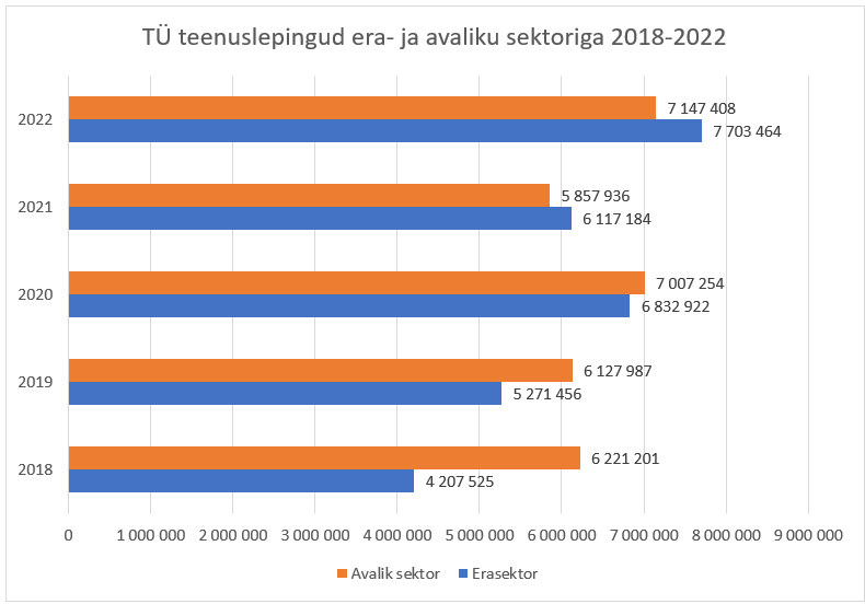 TA lepingud avalik vs era