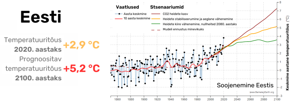 kliima soojenemine Eestis, Berkeley Earth graafik