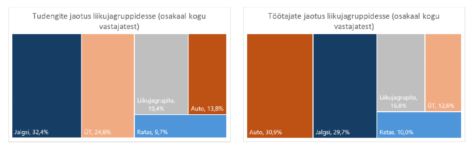 Tudengite ja tootajate jaotumine liikujagruppideks kodu ja ülikoolihoone vahel liikumisel