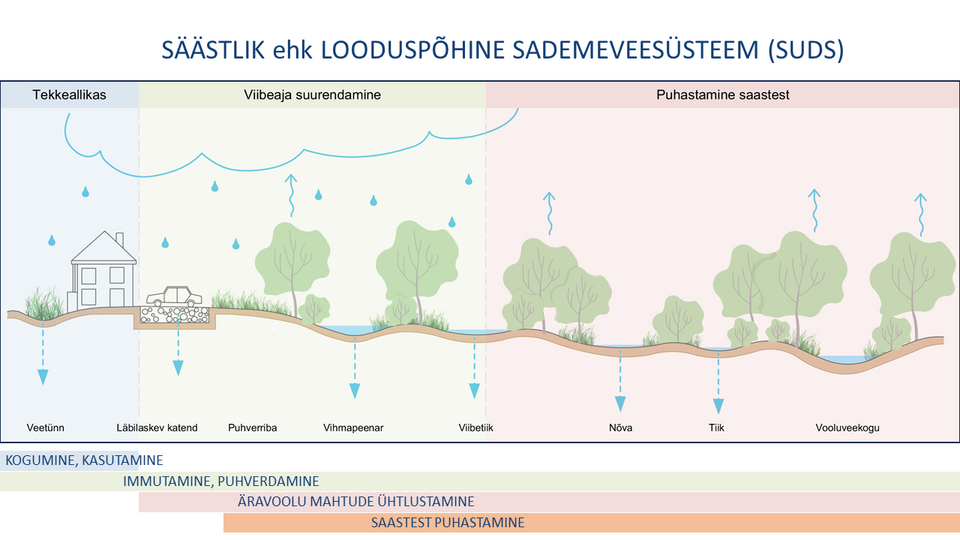 Joonis: Looduspõhine sademeveesüsteem on jada erinevatest lahendustest, mis tagavad vee loomulikuma liikumise linnakeskkonnas.